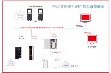 門禁系統資通安全加密保護